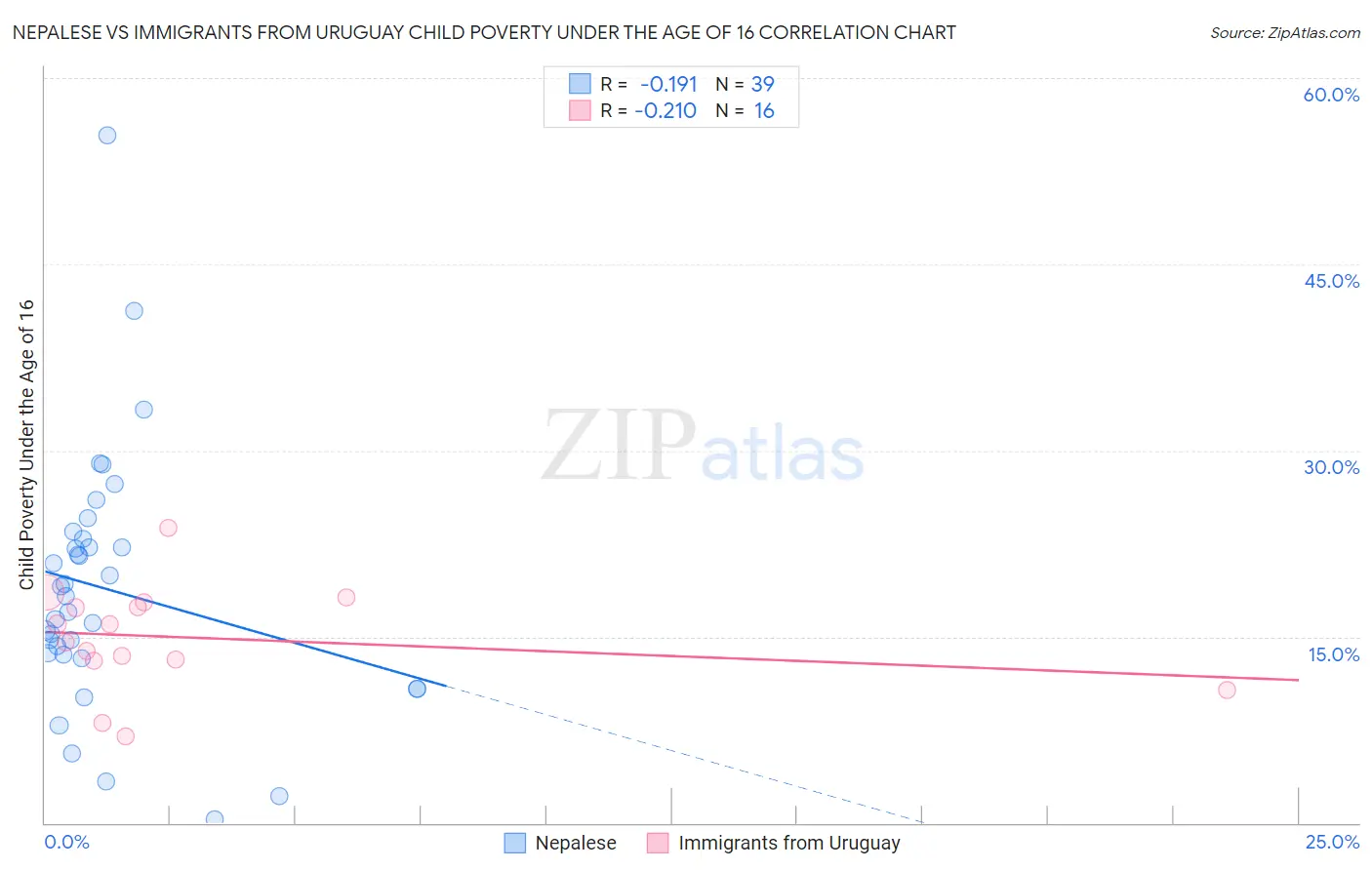 Nepalese vs Immigrants from Uruguay Child Poverty Under the Age of 16
