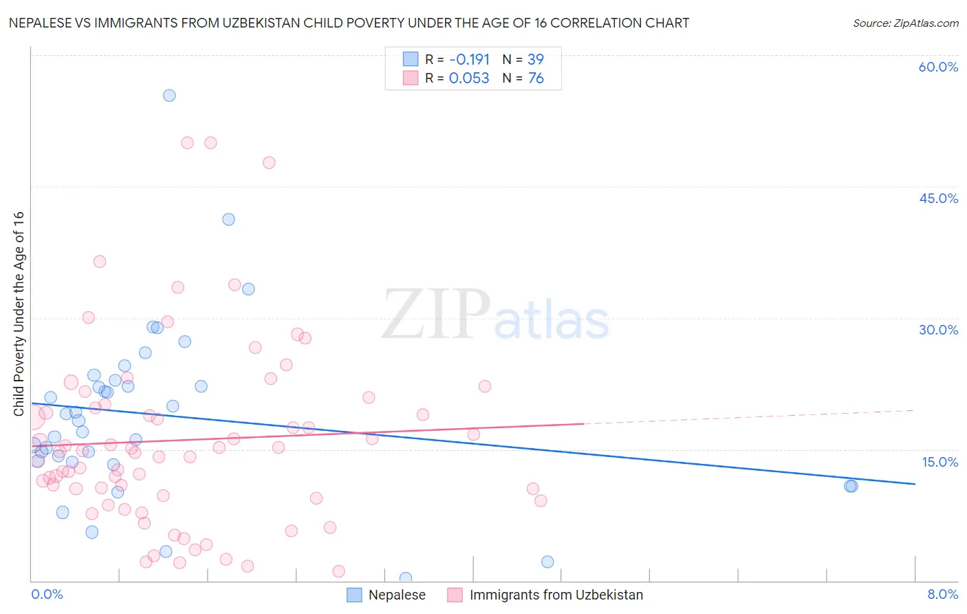 Nepalese vs Immigrants from Uzbekistan Child Poverty Under the Age of 16