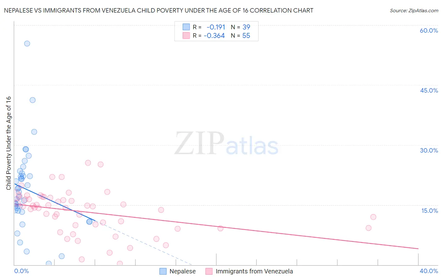 Nepalese vs Immigrants from Venezuela Child Poverty Under the Age of 16