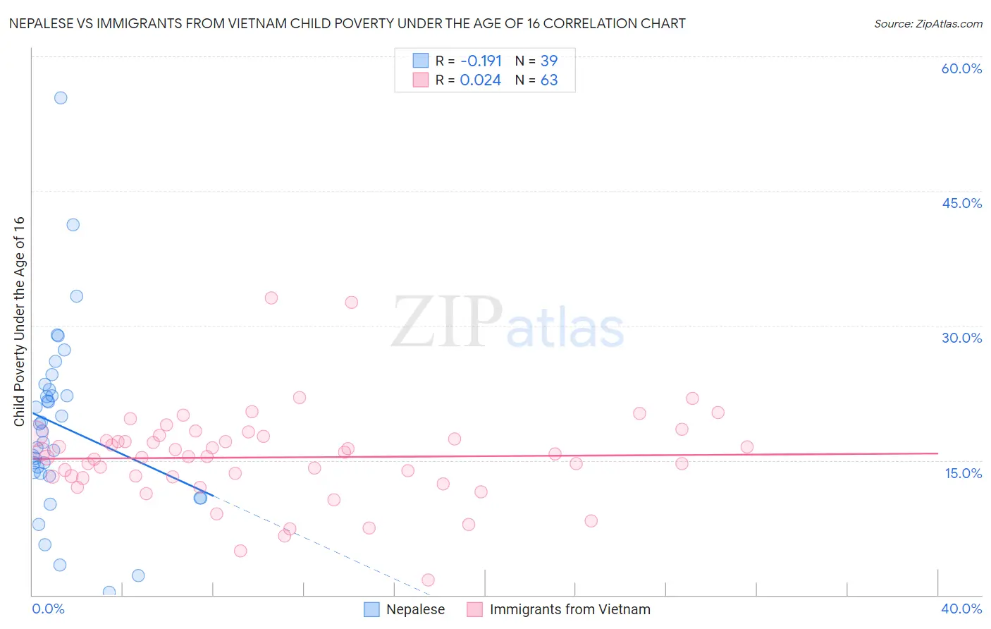 Nepalese vs Immigrants from Vietnam Child Poverty Under the Age of 16