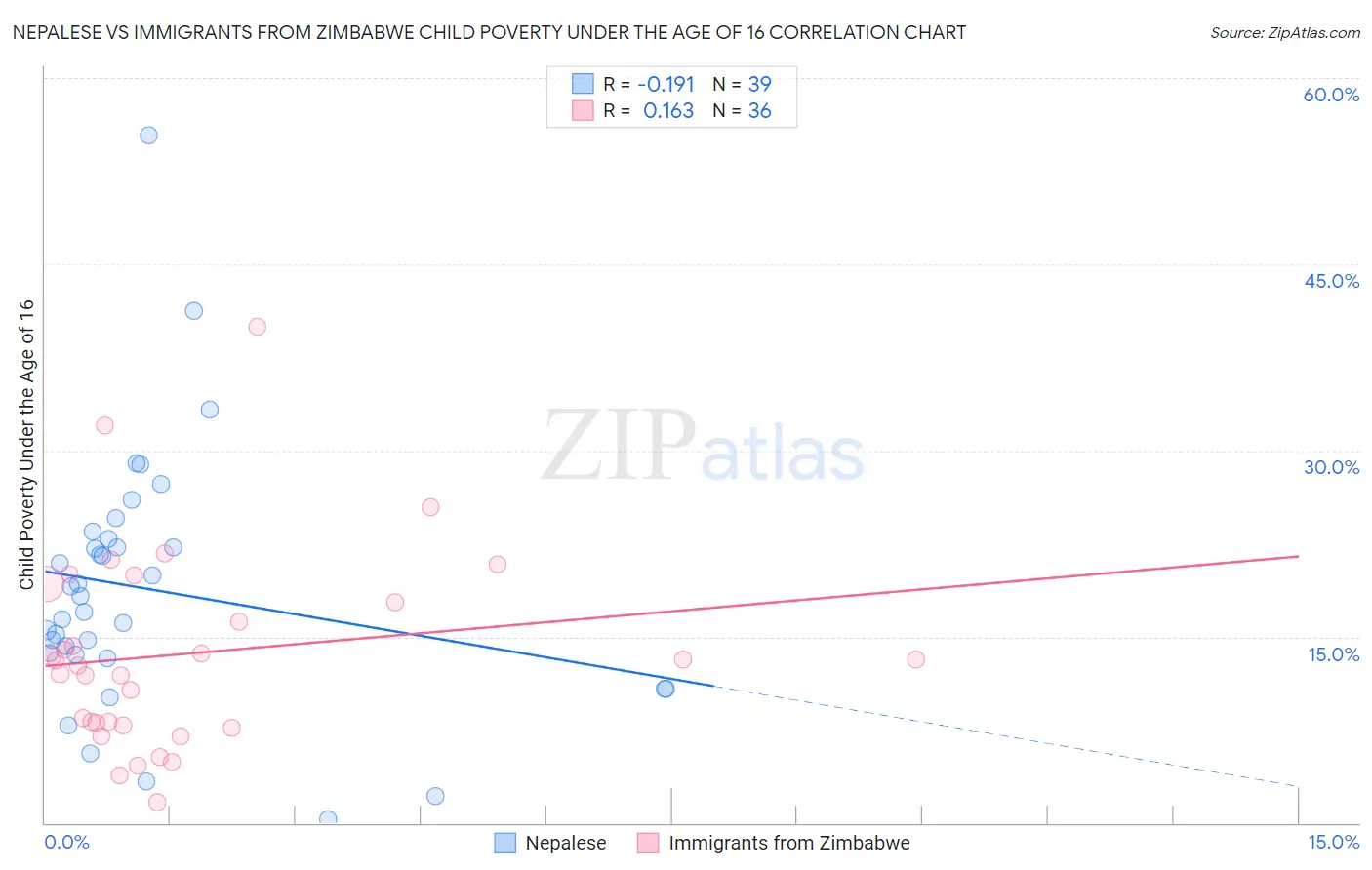 Nepalese vs Immigrants from Zimbabwe Child Poverty Under the Age of 16