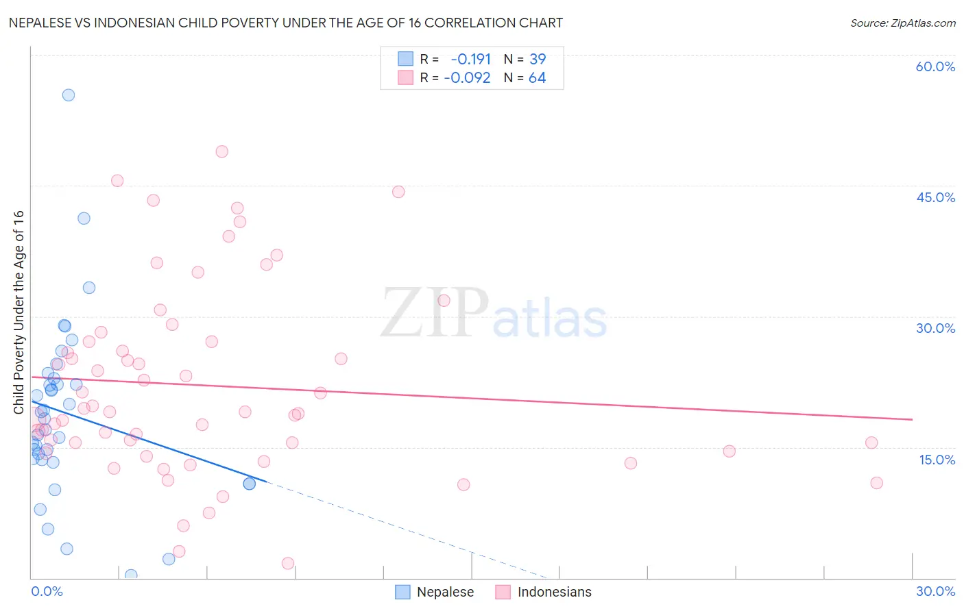 Nepalese vs Indonesian Child Poverty Under the Age of 16