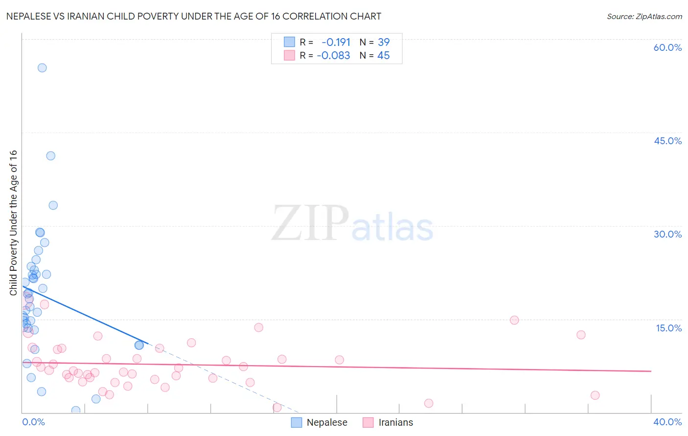 Nepalese vs Iranian Child Poverty Under the Age of 16