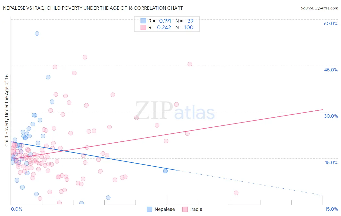 Nepalese vs Iraqi Child Poverty Under the Age of 16