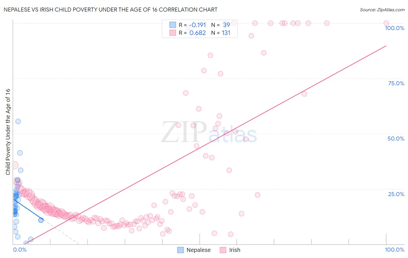 Nepalese vs Irish Child Poverty Under the Age of 16