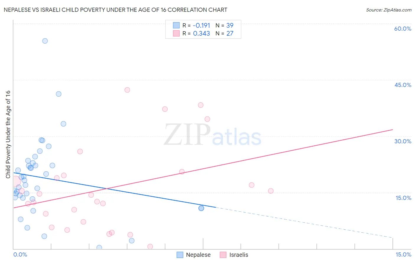 Nepalese vs Israeli Child Poverty Under the Age of 16