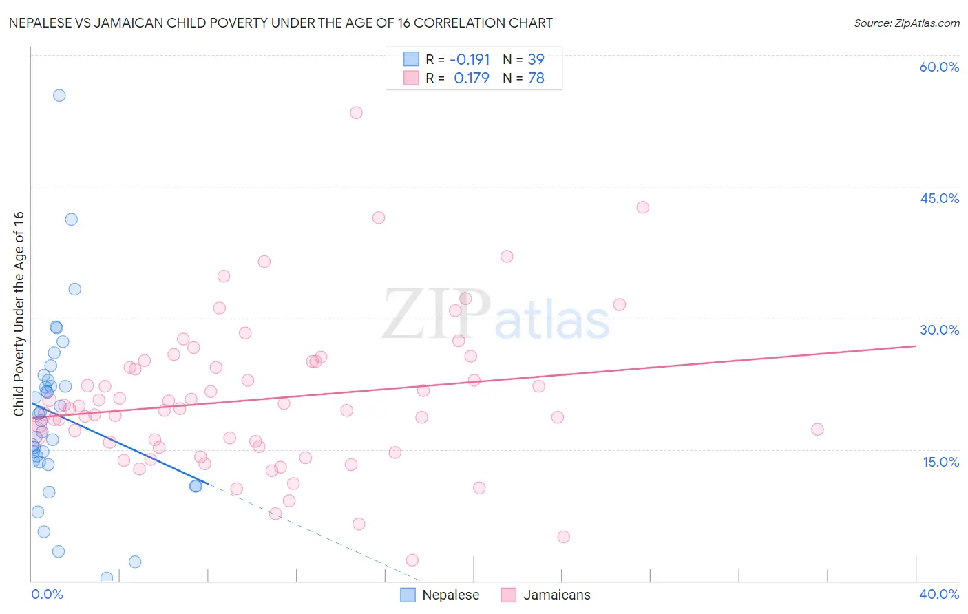 Nepalese vs Jamaican Child Poverty Under the Age of 16