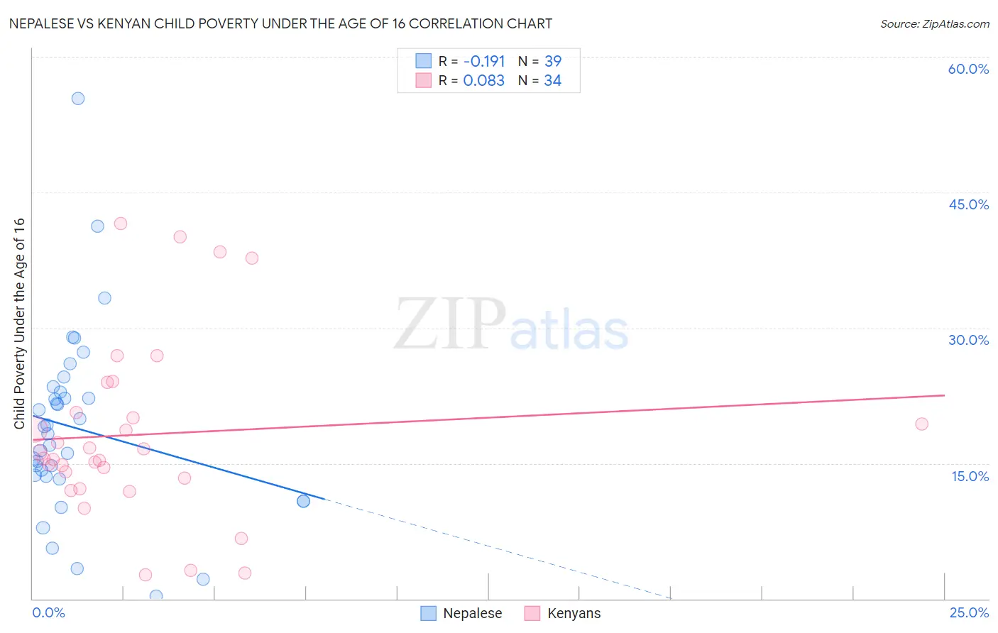 Nepalese vs Kenyan Child Poverty Under the Age of 16