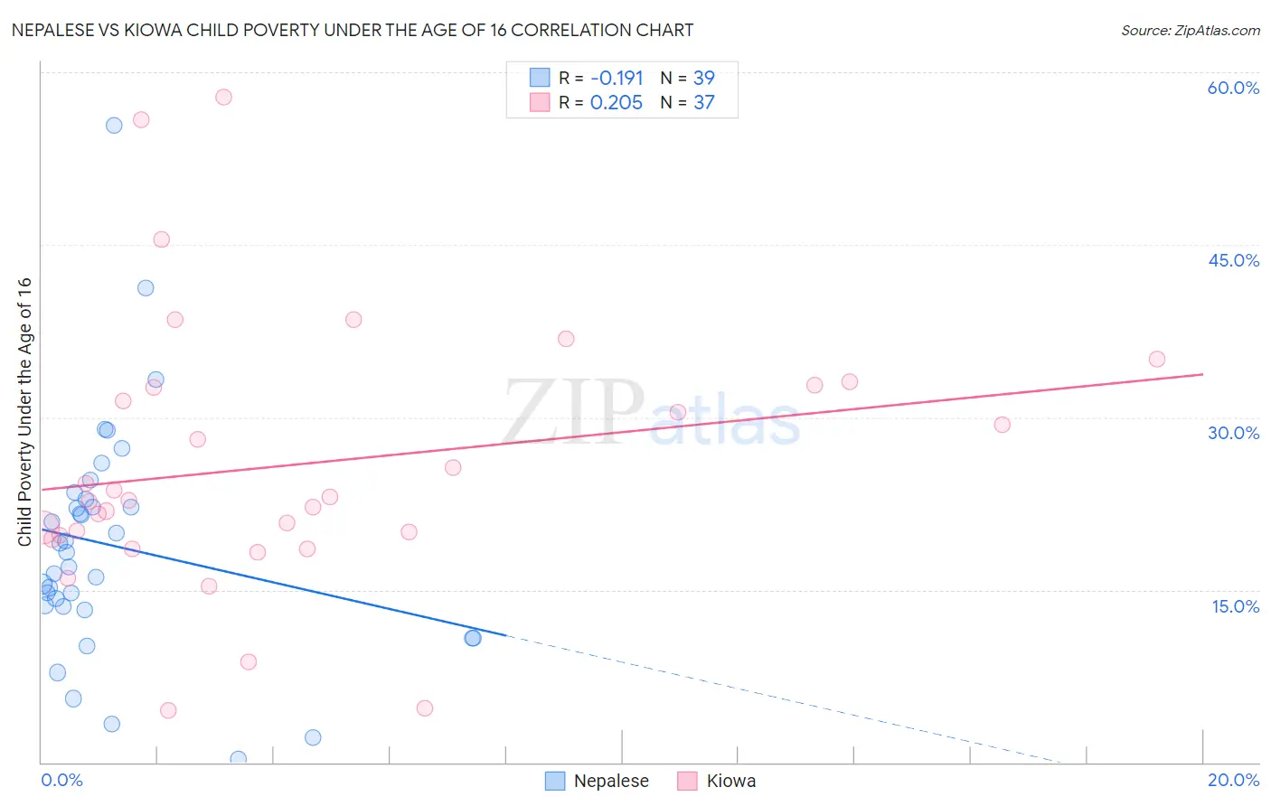 Nepalese vs Kiowa Child Poverty Under the Age of 16