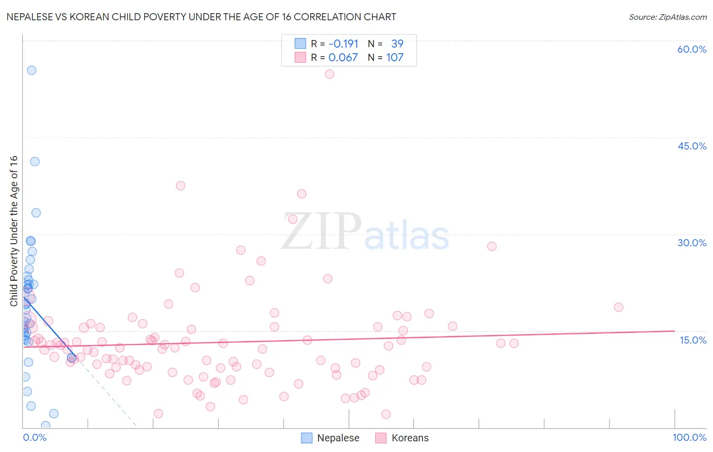 Nepalese vs Korean Child Poverty Under the Age of 16