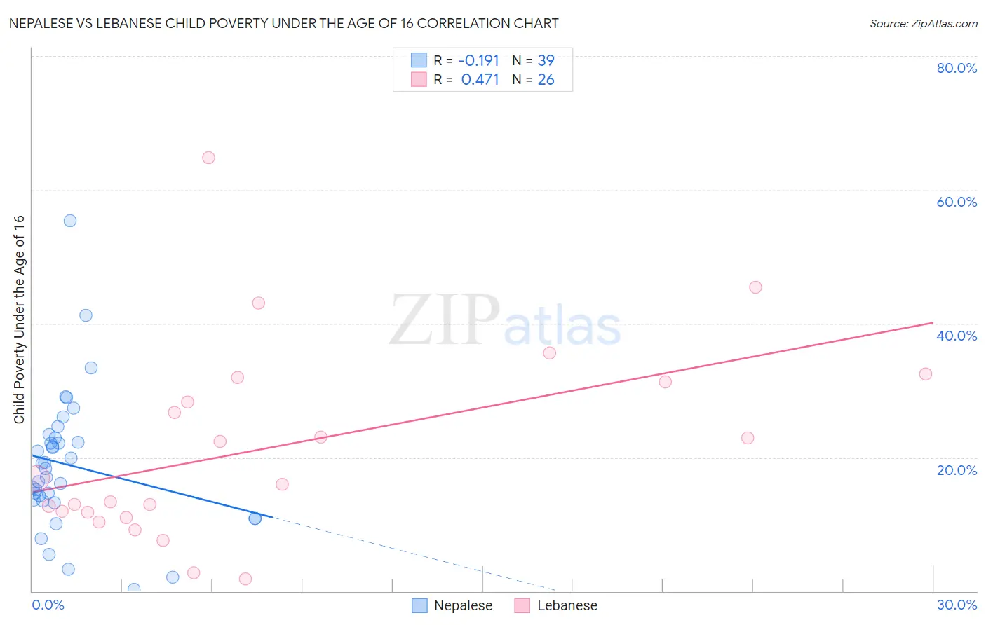 Nepalese vs Lebanese Child Poverty Under the Age of 16
