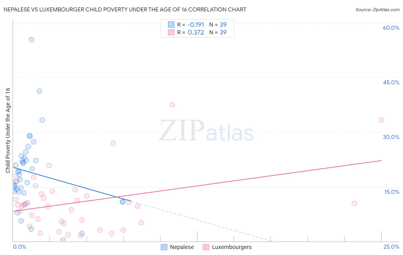 Nepalese vs Luxembourger Child Poverty Under the Age of 16