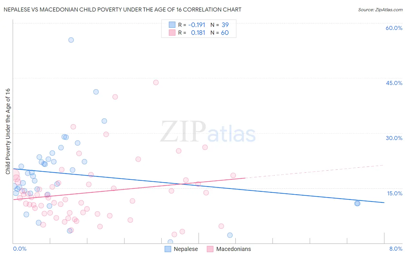 Nepalese vs Macedonian Child Poverty Under the Age of 16