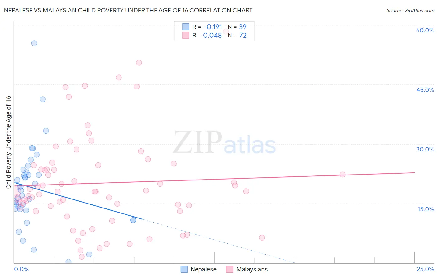 Nepalese vs Malaysian Child Poverty Under the Age of 16