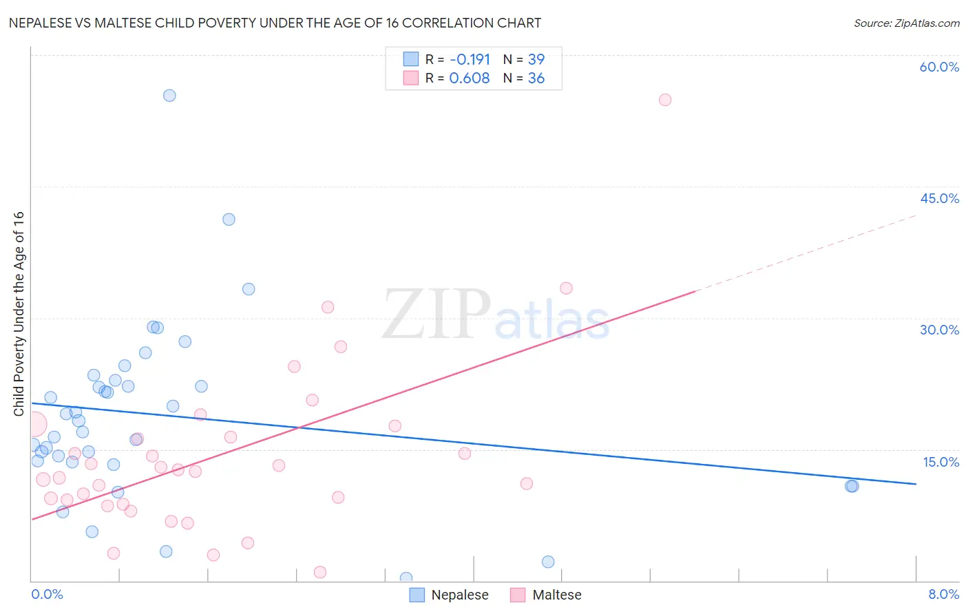 Nepalese vs Maltese Child Poverty Under the Age of 16