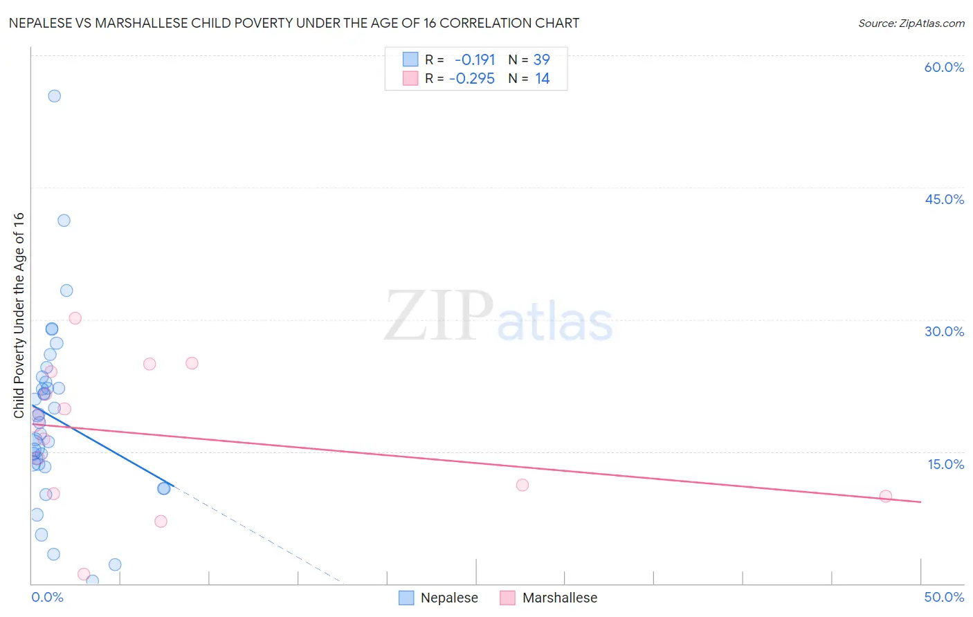 Nepalese vs Marshallese Child Poverty Under the Age of 16