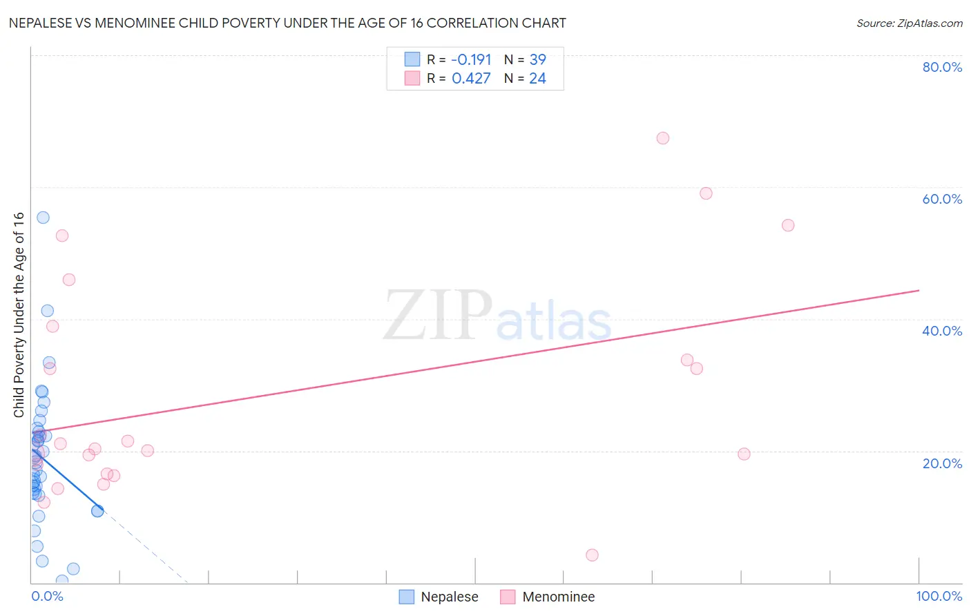 Nepalese vs Menominee Child Poverty Under the Age of 16