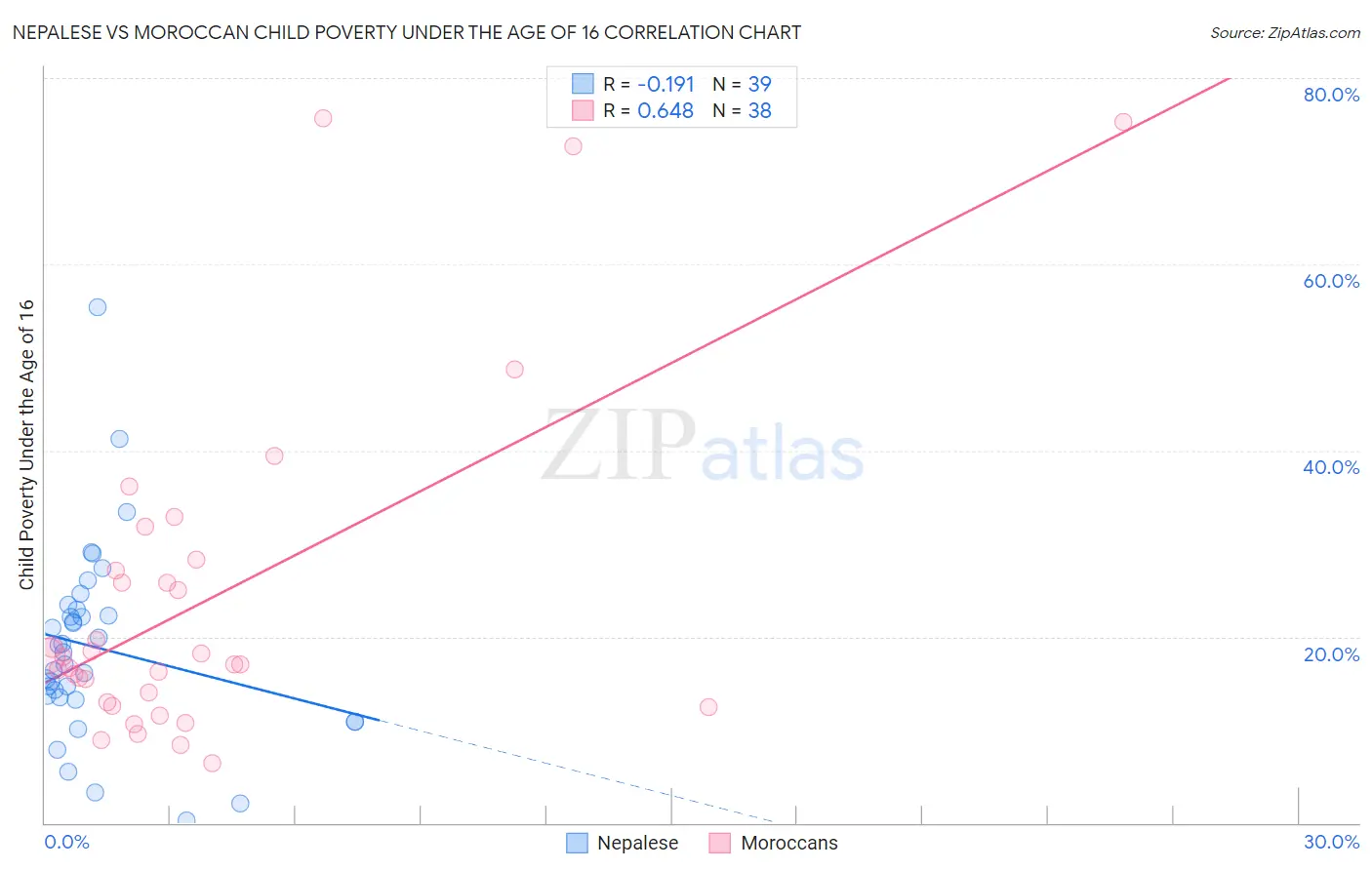 Nepalese vs Moroccan Child Poverty Under the Age of 16