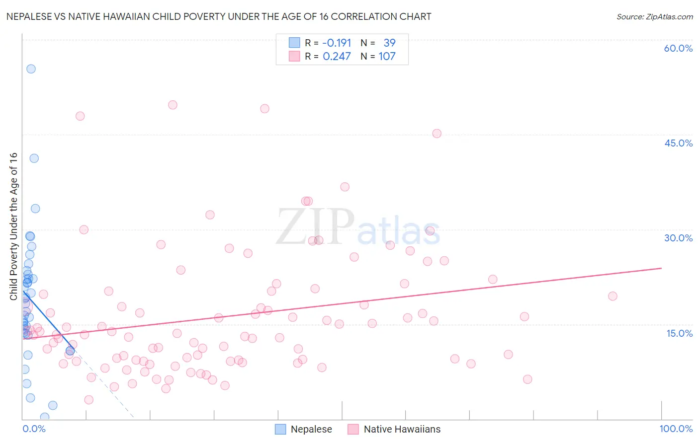 Nepalese vs Native Hawaiian Child Poverty Under the Age of 16