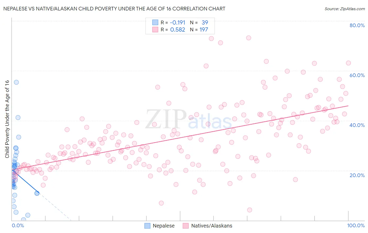 Nepalese vs Native/Alaskan Child Poverty Under the Age of 16