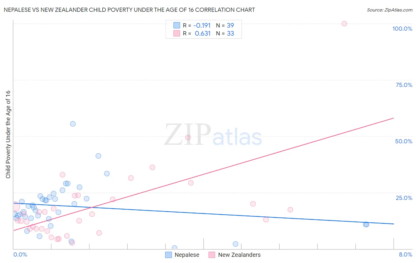 Nepalese vs New Zealander Child Poverty Under the Age of 16