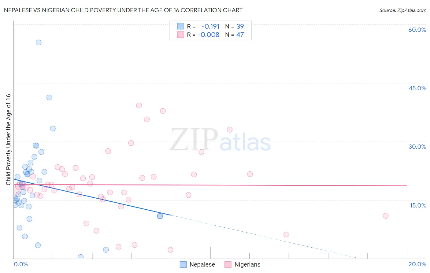 Nepalese vs Nigerian Child Poverty Under the Age of 16