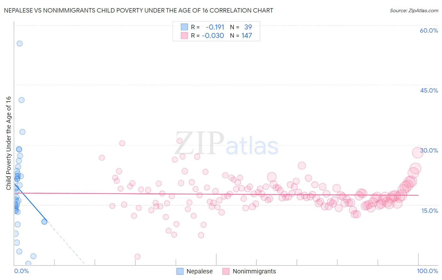Nepalese vs Nonimmigrants Child Poverty Under the Age of 16