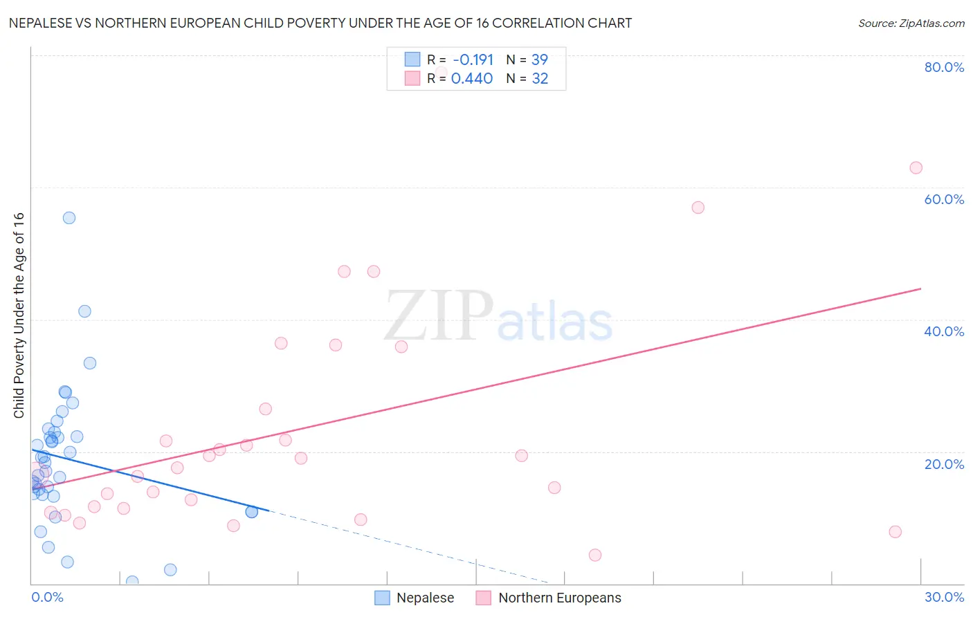 Nepalese vs Northern European Child Poverty Under the Age of 16