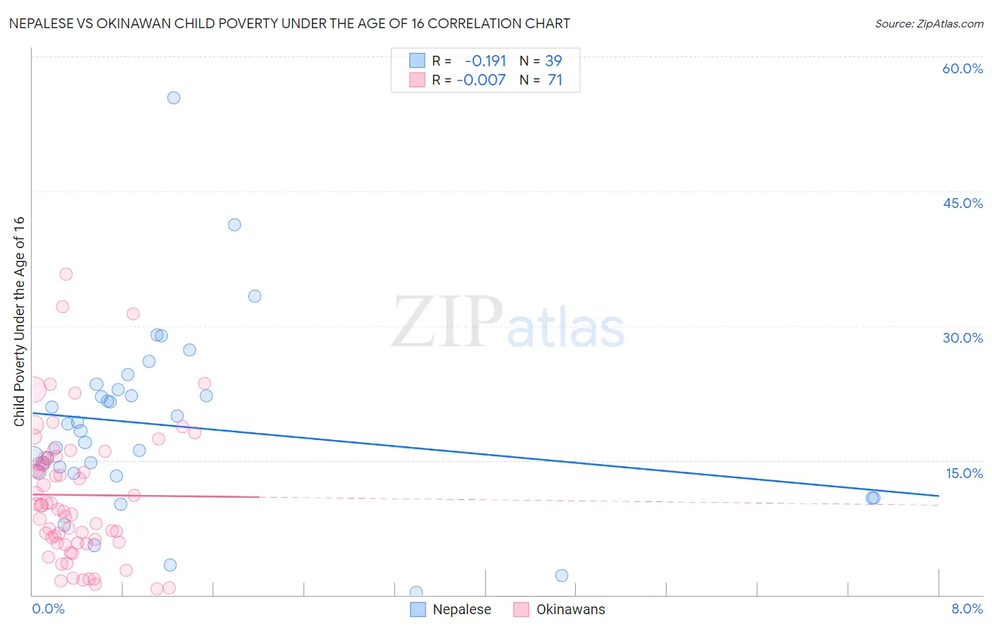 Nepalese vs Okinawan Child Poverty Under the Age of 16