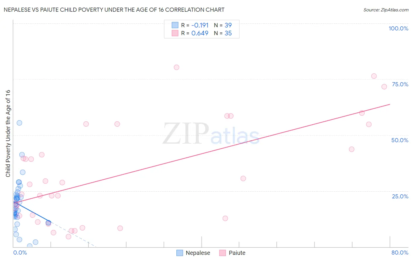 Nepalese vs Paiute Child Poverty Under the Age of 16