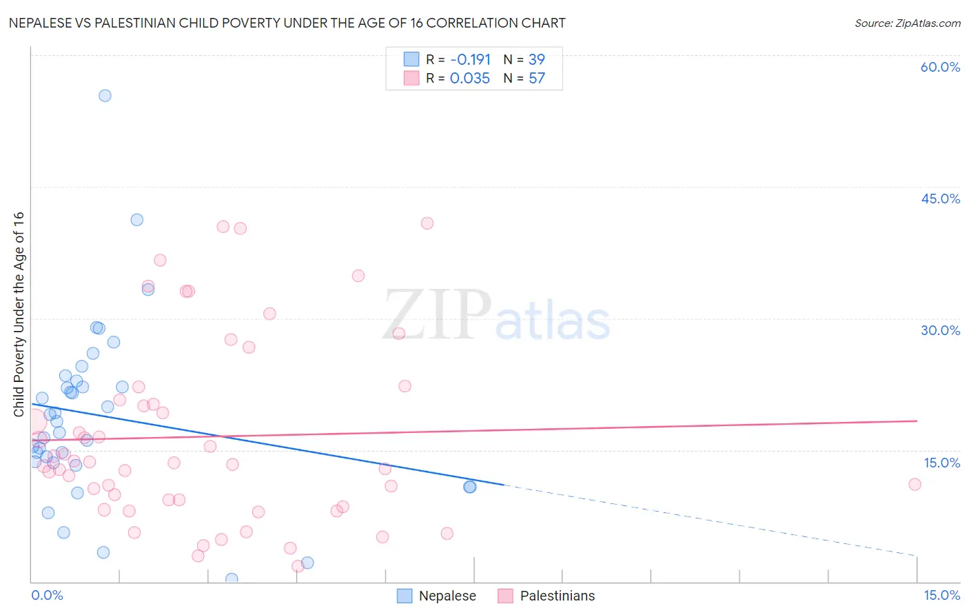 Nepalese vs Palestinian Child Poverty Under the Age of 16