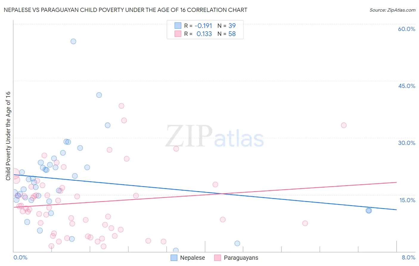 Nepalese vs Paraguayan Child Poverty Under the Age of 16