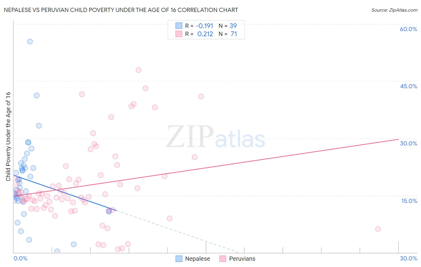 Nepalese vs Peruvian Child Poverty Under the Age of 16
