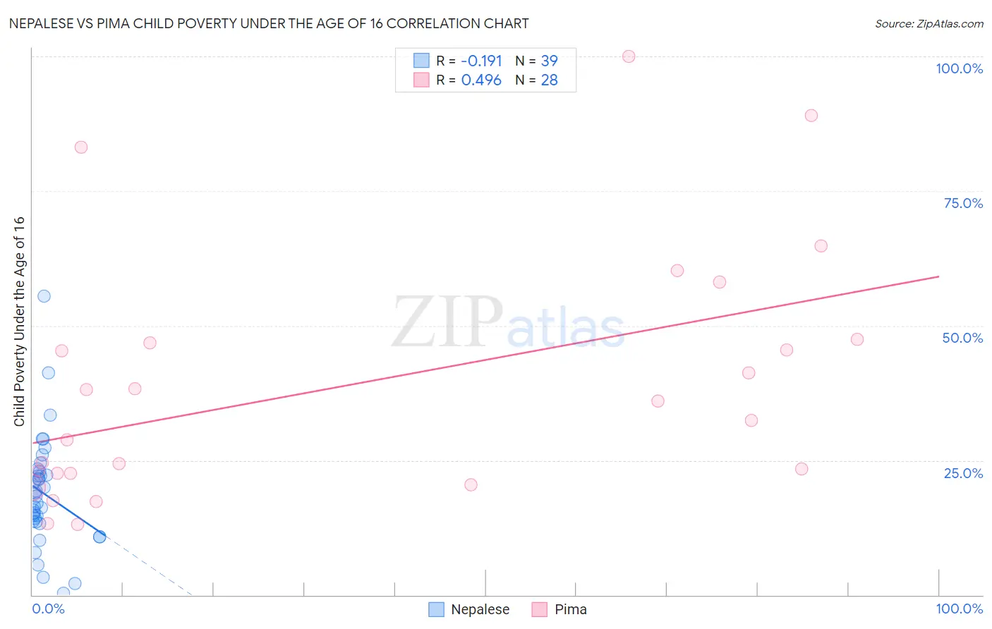 Nepalese vs Pima Child Poverty Under the Age of 16