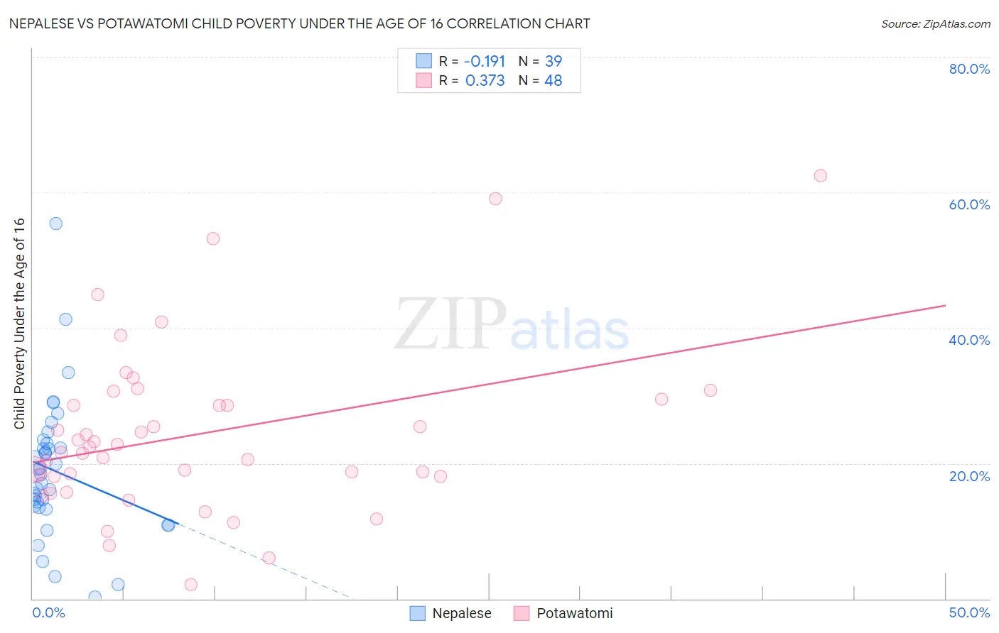 Nepalese vs Potawatomi Child Poverty Under the Age of 16