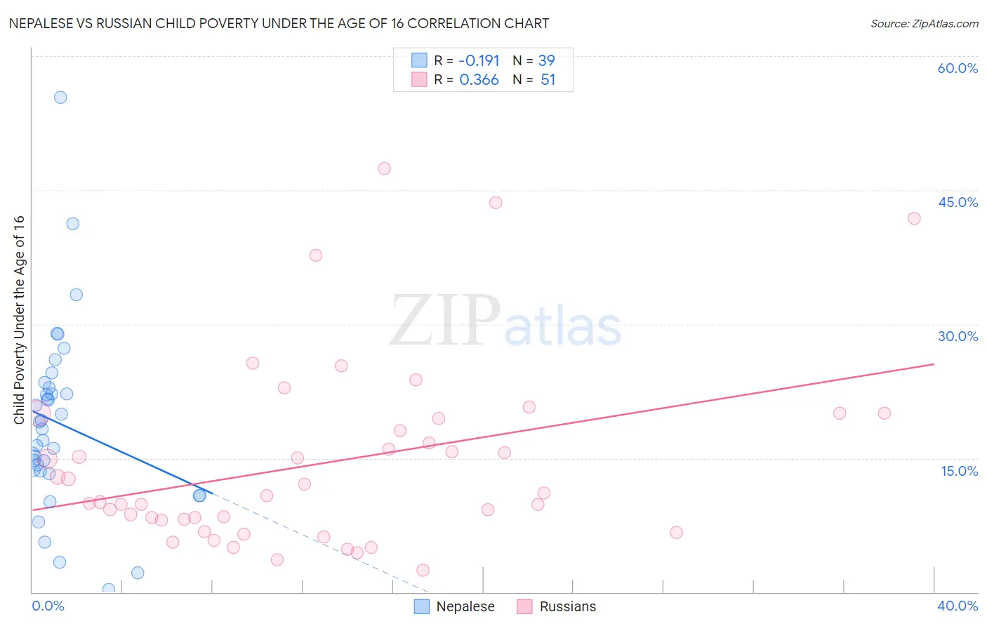 Nepalese vs Russian Child Poverty Under the Age of 16