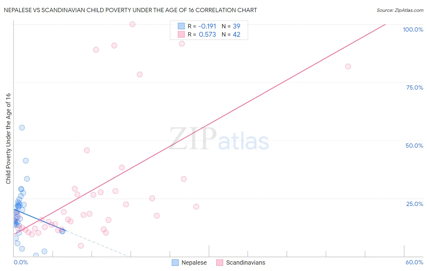 Nepalese vs Scandinavian Child Poverty Under the Age of 16