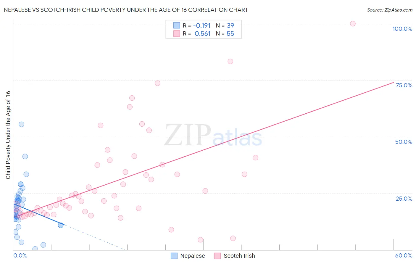 Nepalese vs Scotch-Irish Child Poverty Under the Age of 16