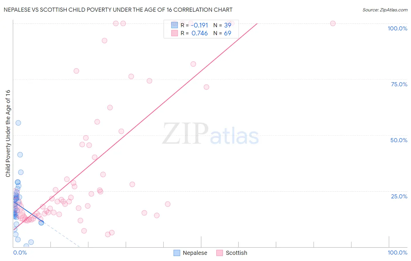Nepalese vs Scottish Child Poverty Under the Age of 16