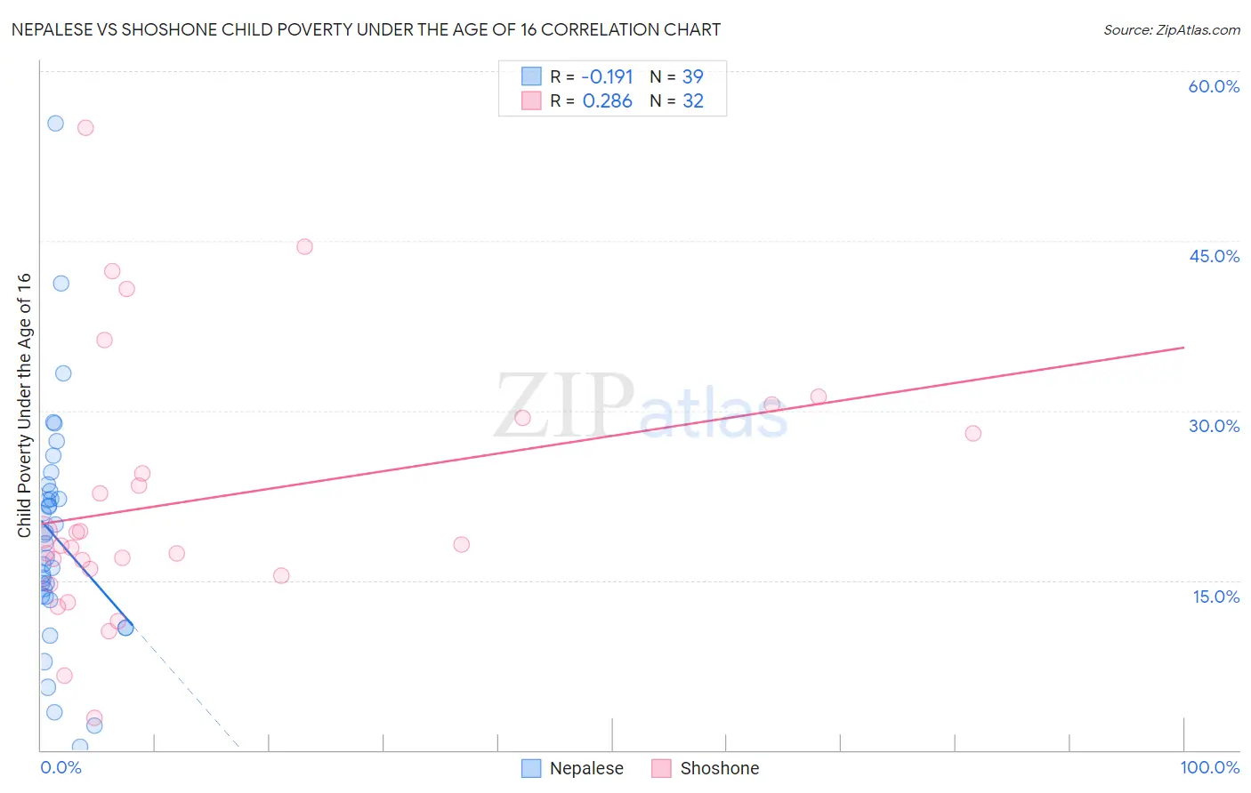 Nepalese vs Shoshone Child Poverty Under the Age of 16