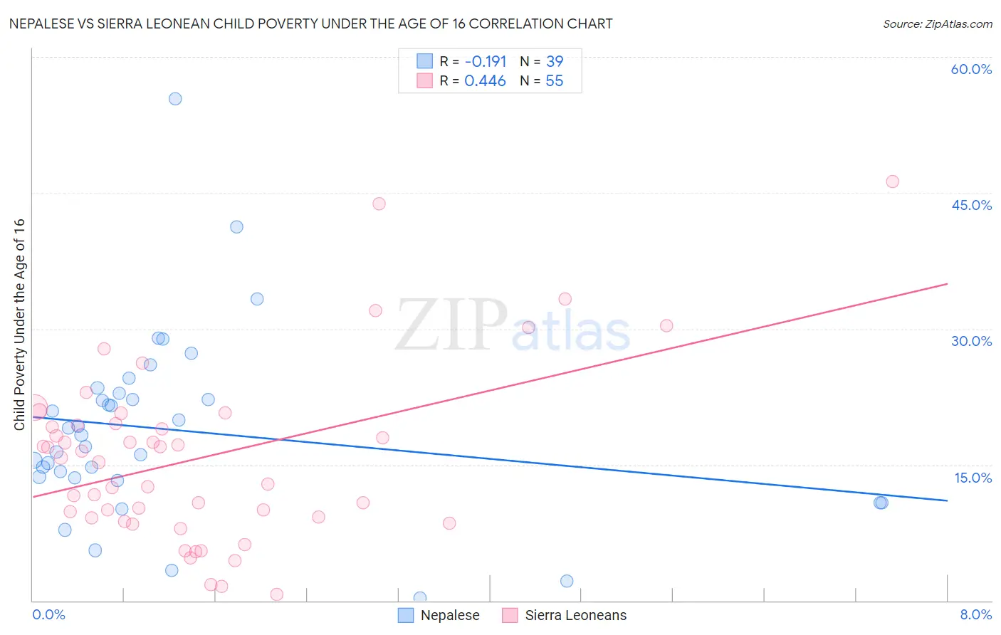 Nepalese vs Sierra Leonean Child Poverty Under the Age of 16
