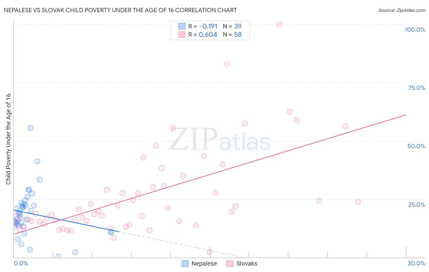 Nepalese vs Slovak Child Poverty Under the Age of 16