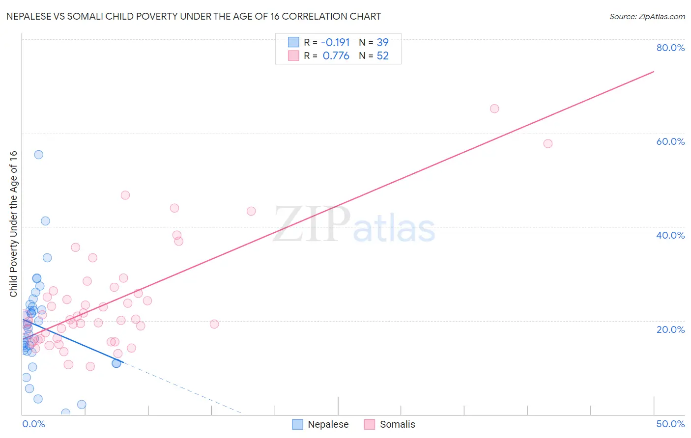 Nepalese vs Somali Child Poverty Under the Age of 16