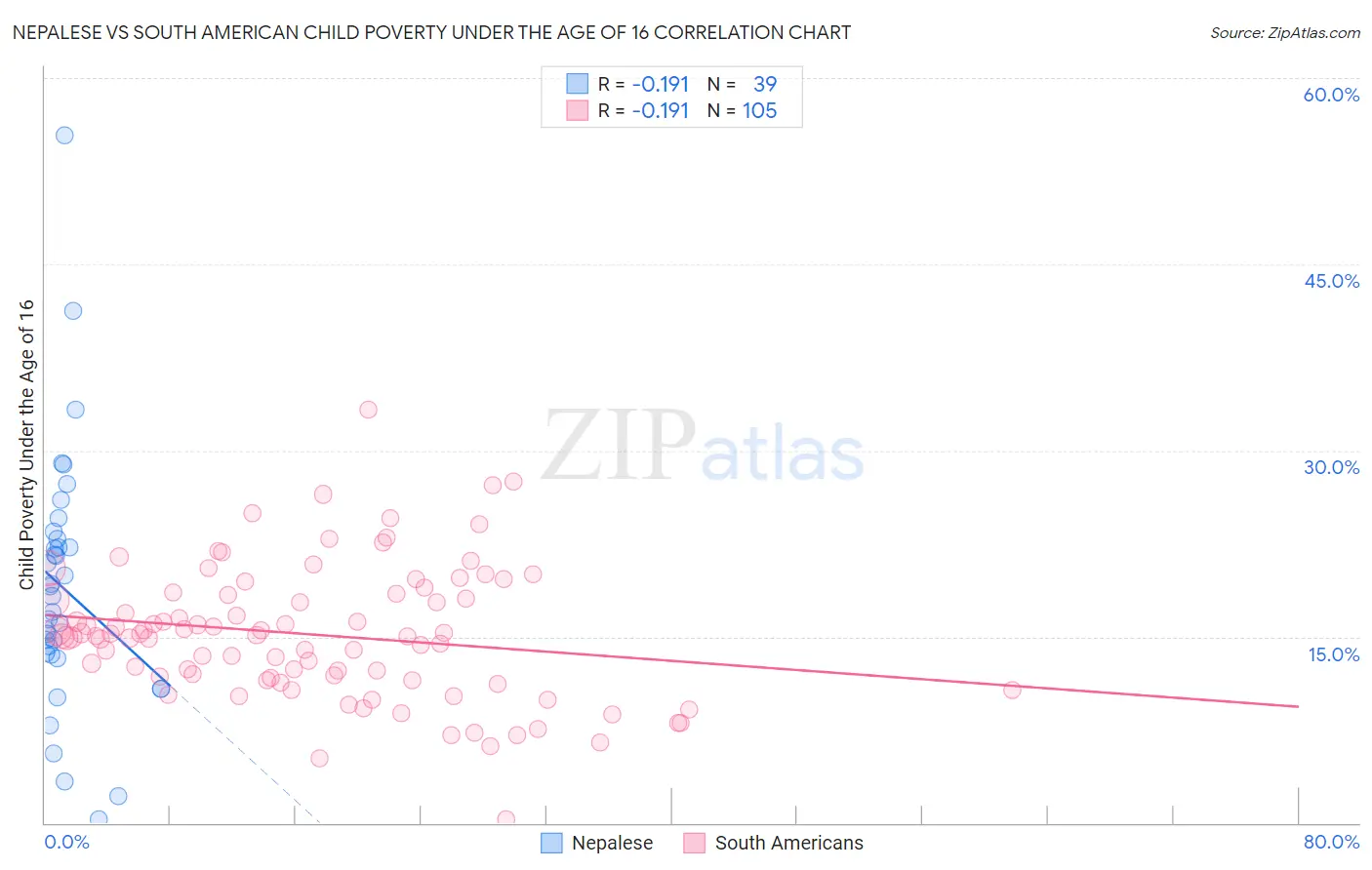 Nepalese vs South American Child Poverty Under the Age of 16