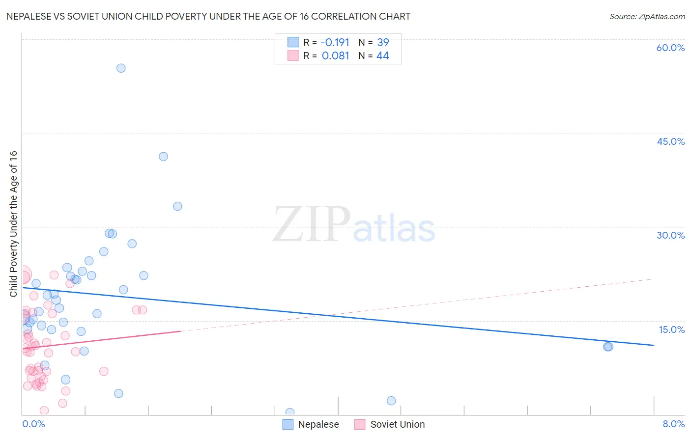 Nepalese vs Soviet Union Child Poverty Under the Age of 16
