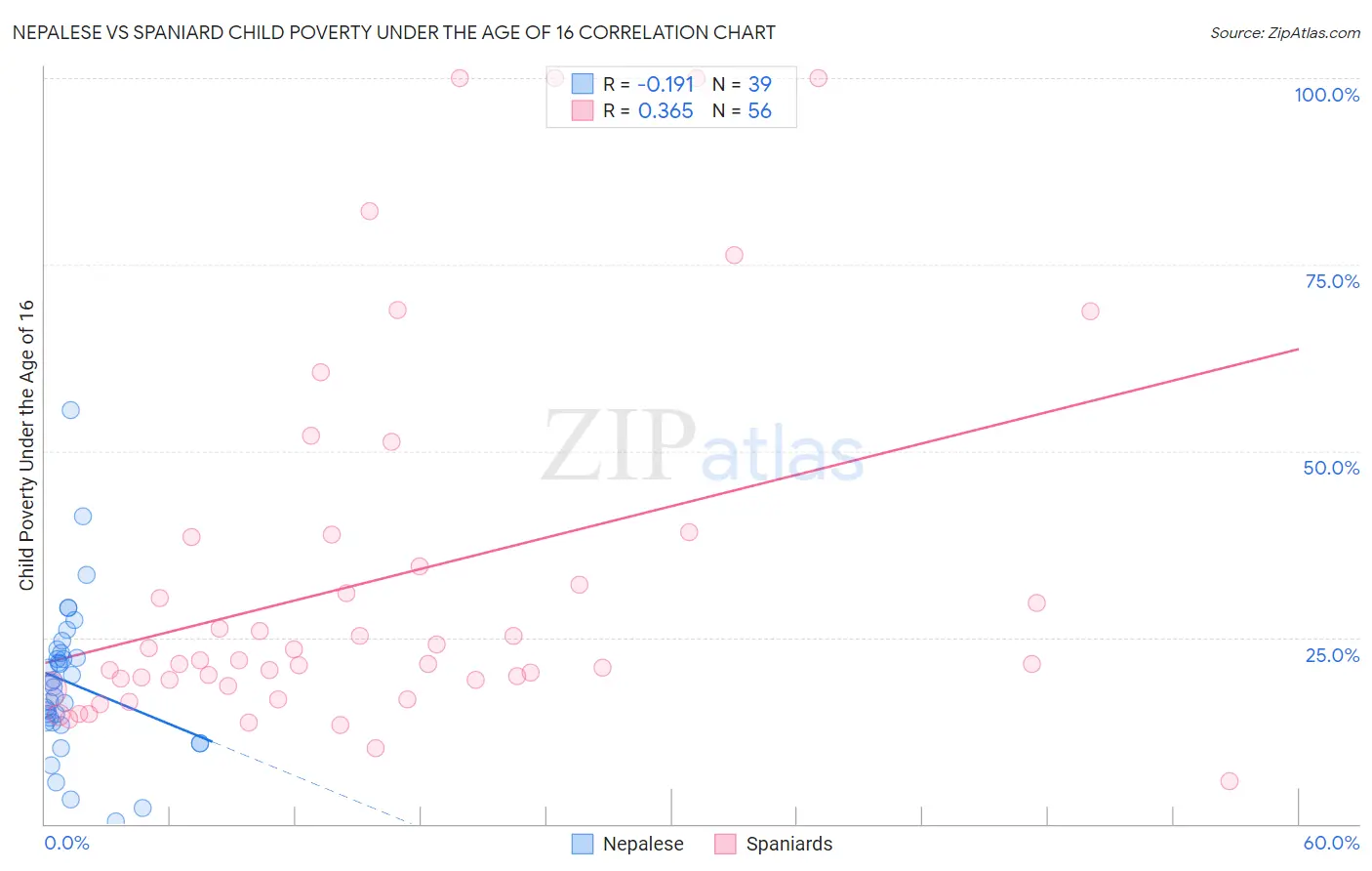 Nepalese vs Spaniard Child Poverty Under the Age of 16