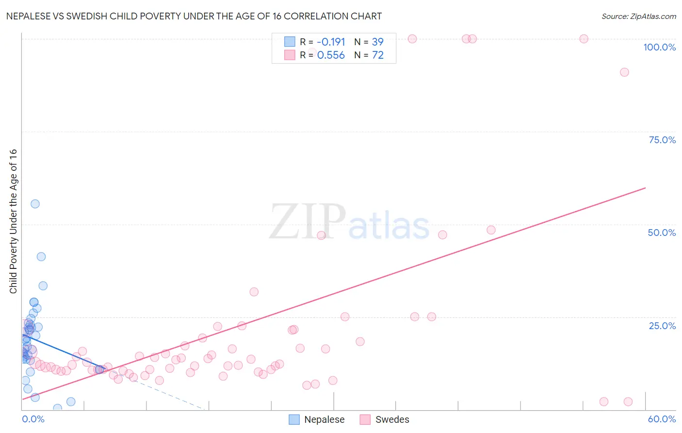 Nepalese vs Swedish Child Poverty Under the Age of 16