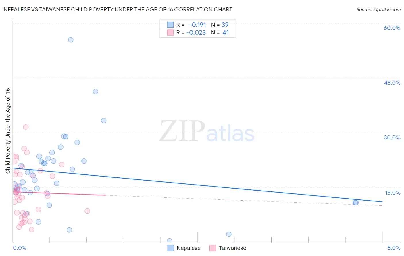 Nepalese vs Taiwanese Child Poverty Under the Age of 16