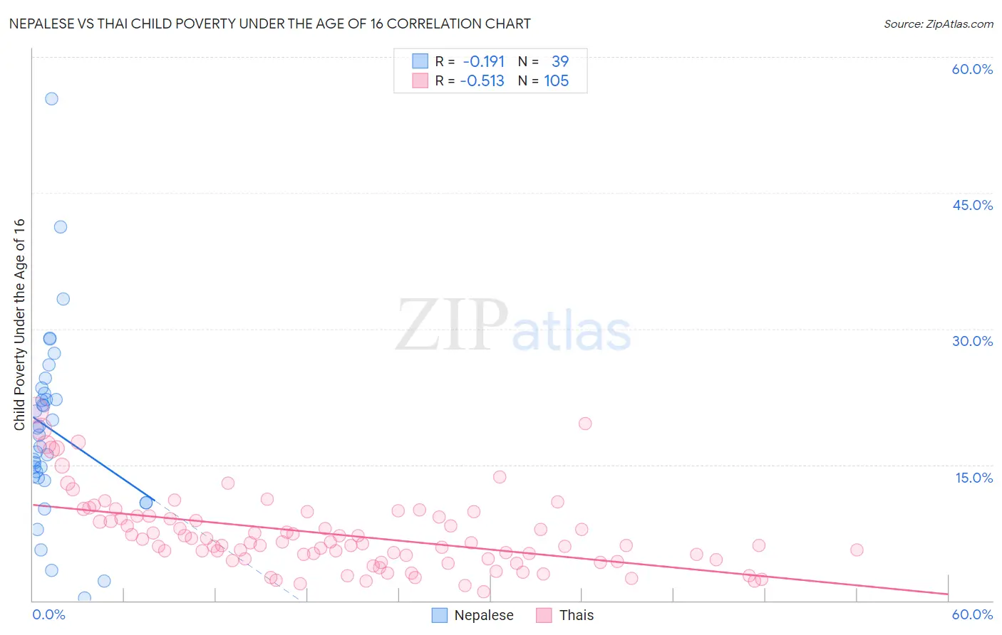 Nepalese vs Thai Child Poverty Under the Age of 16