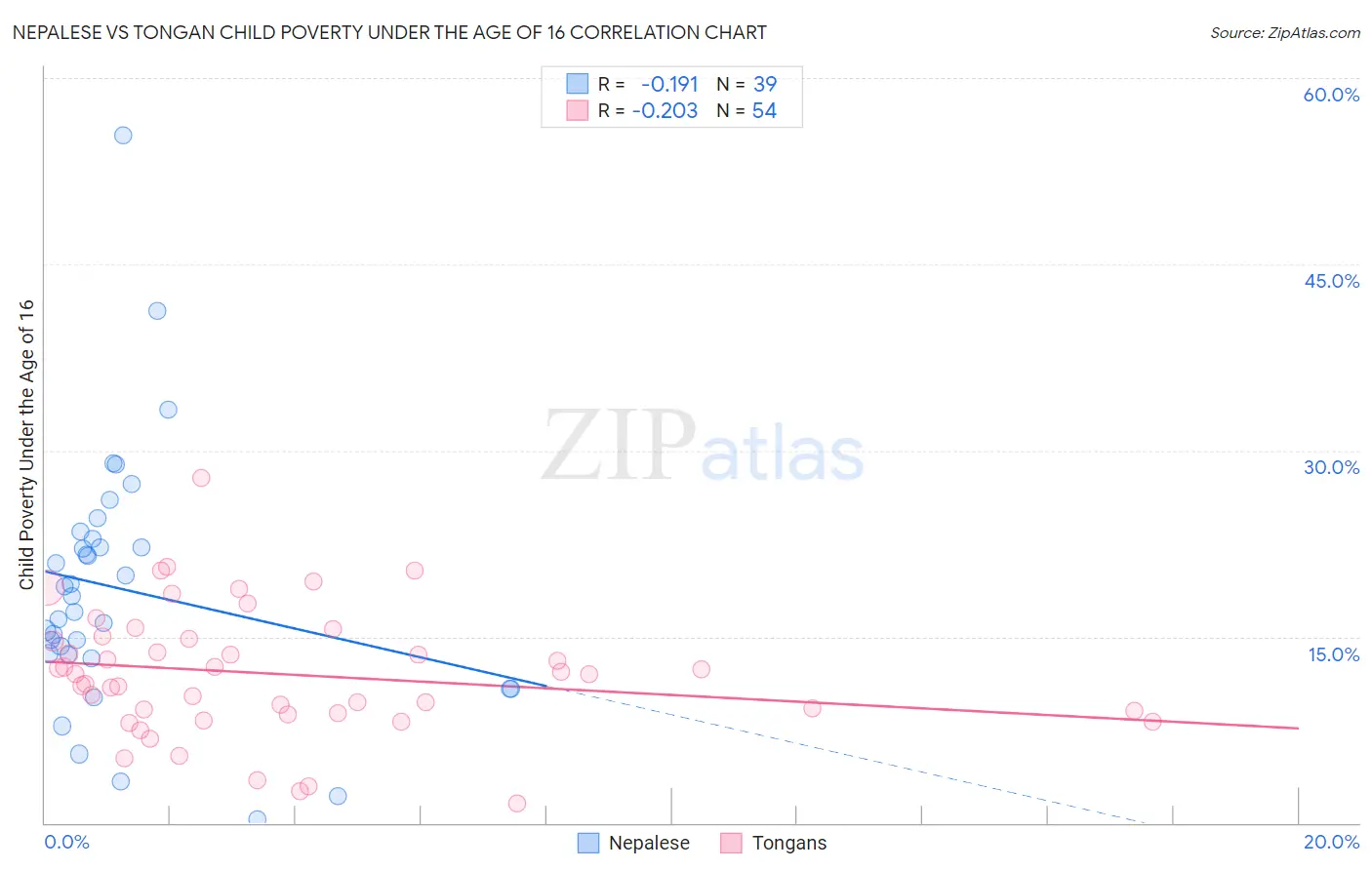 Nepalese vs Tongan Child Poverty Under the Age of 16